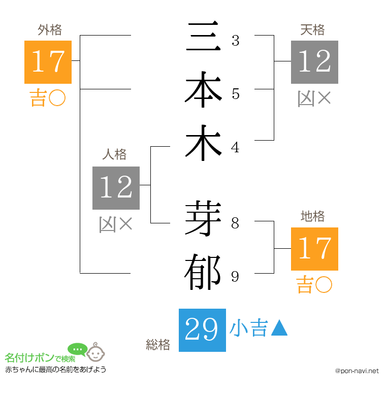 三本木 芽郁さんの姓名判断結果