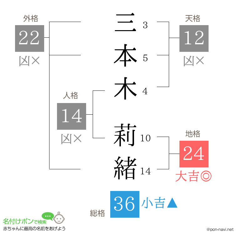 三本木 莉緒さんの姓名判断結果