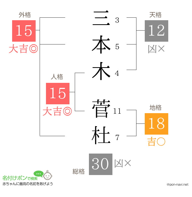 三本木 菅杜さんの姓名判断結果