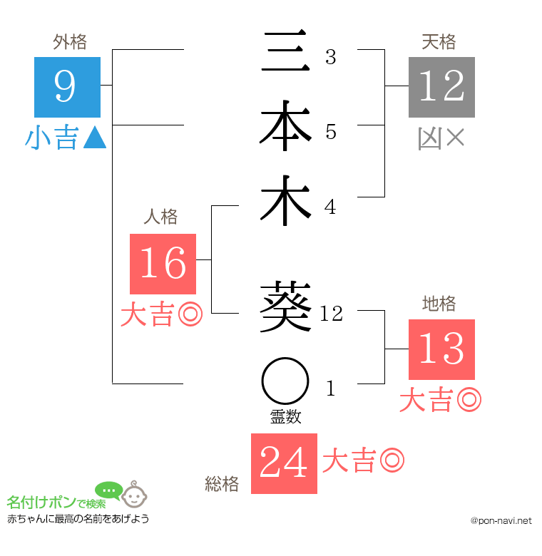 三本木 葵さんの姓名判断結果