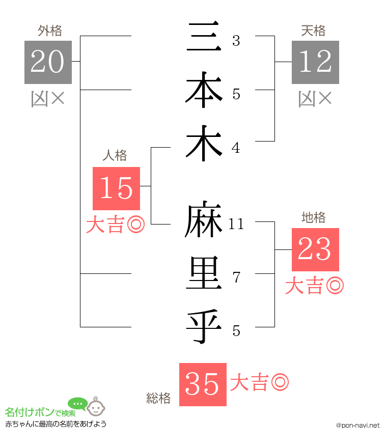 三本木 麻里乎さんの姓名判断結果
