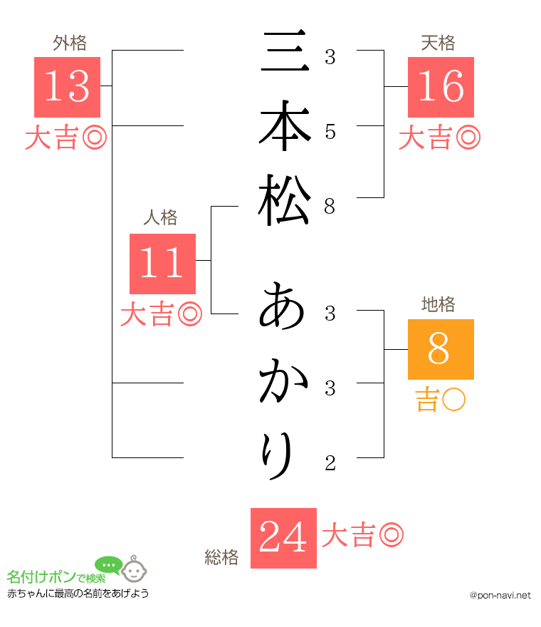 三本松 あかりさんの姓名判断結果