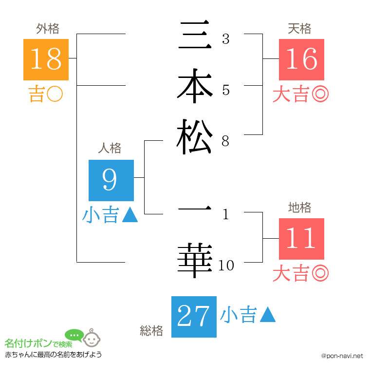 三本松 一華さんの姓名判断結果