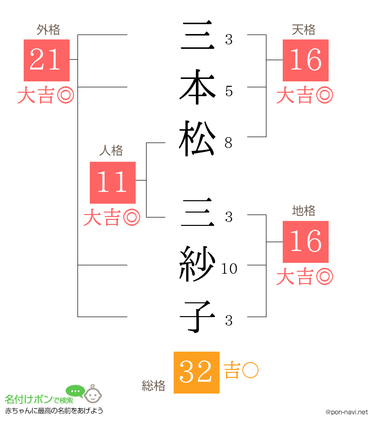 三本松 三紗子さんの姓名判断結果