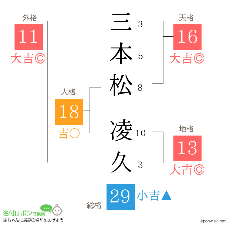 三本松 凌久さんの姓名判断結果