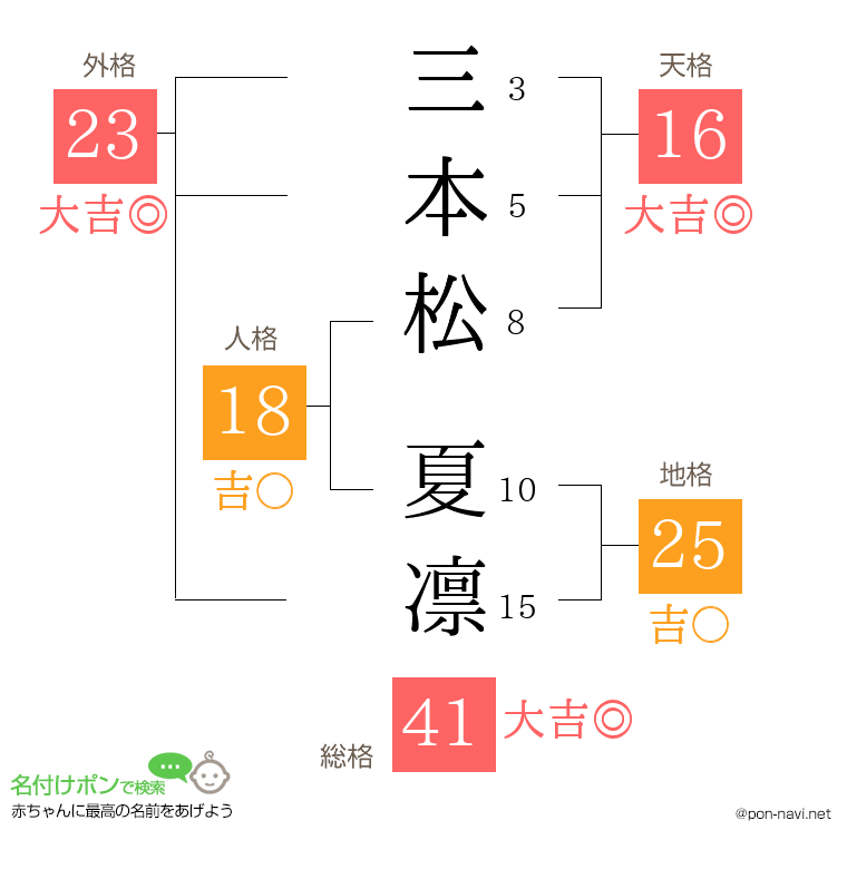 三本松 夏凛さんの姓名判断結果