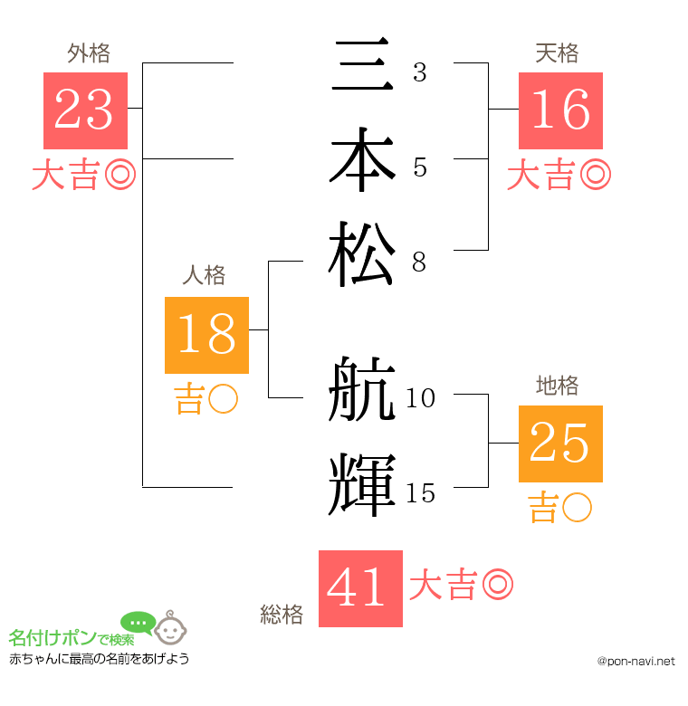 三本松 航輝さんの姓名判断結果
