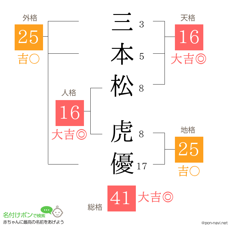三本松 虎優さんの姓名判断結果