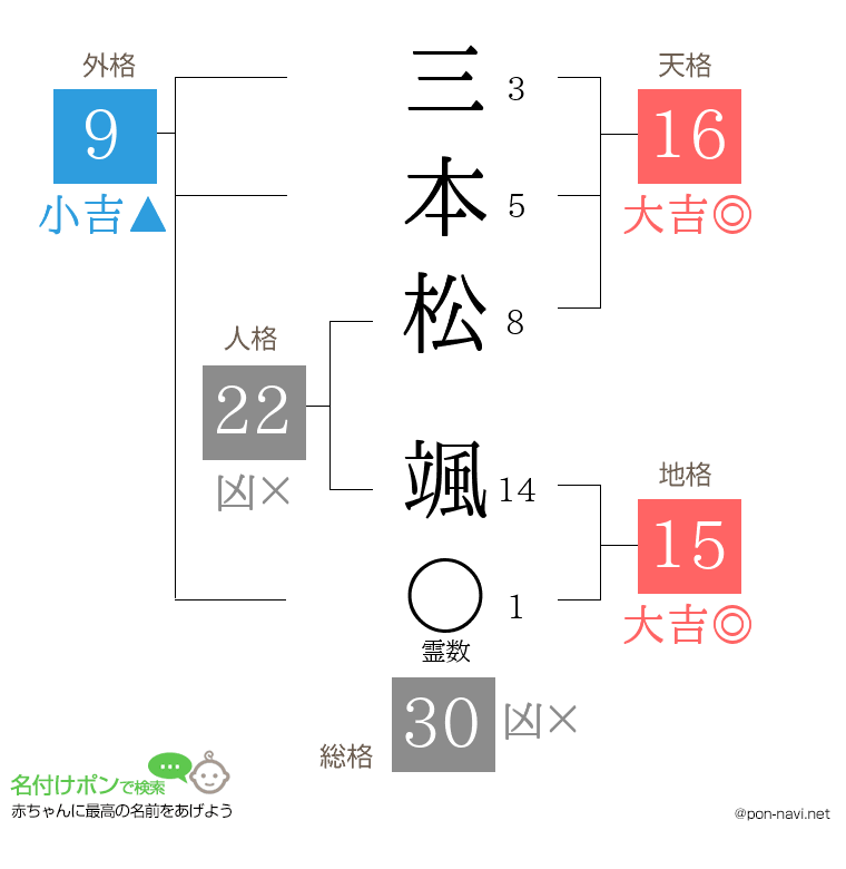 三本松 颯さんの姓名判断結果