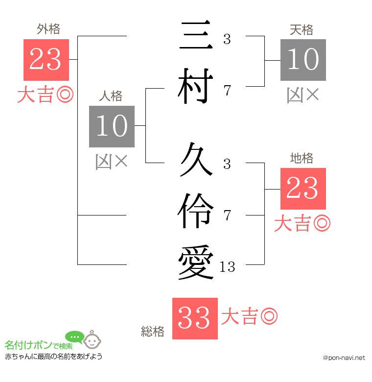 三村 久伶愛さんの姓名判断結果