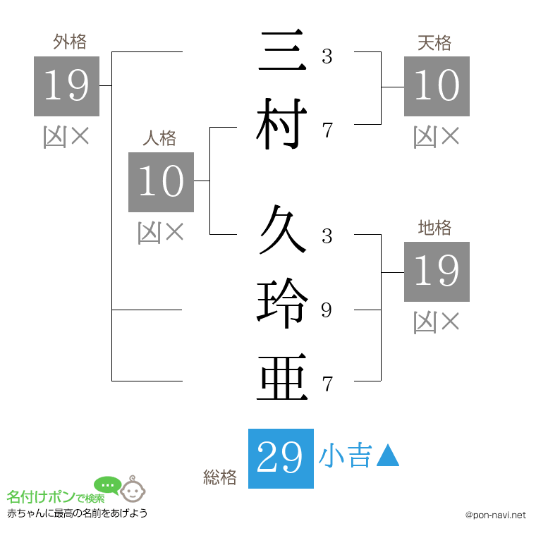三村 久玲亜さんの姓名判断結果