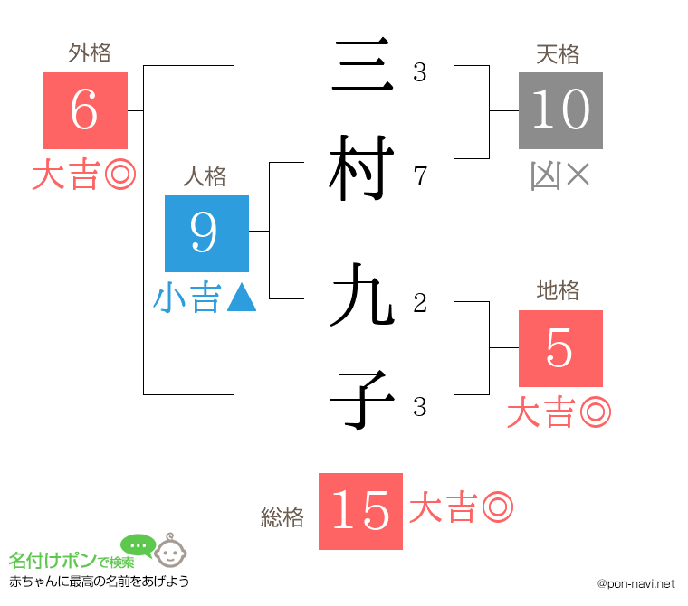三村 九子さんの姓名判断結果