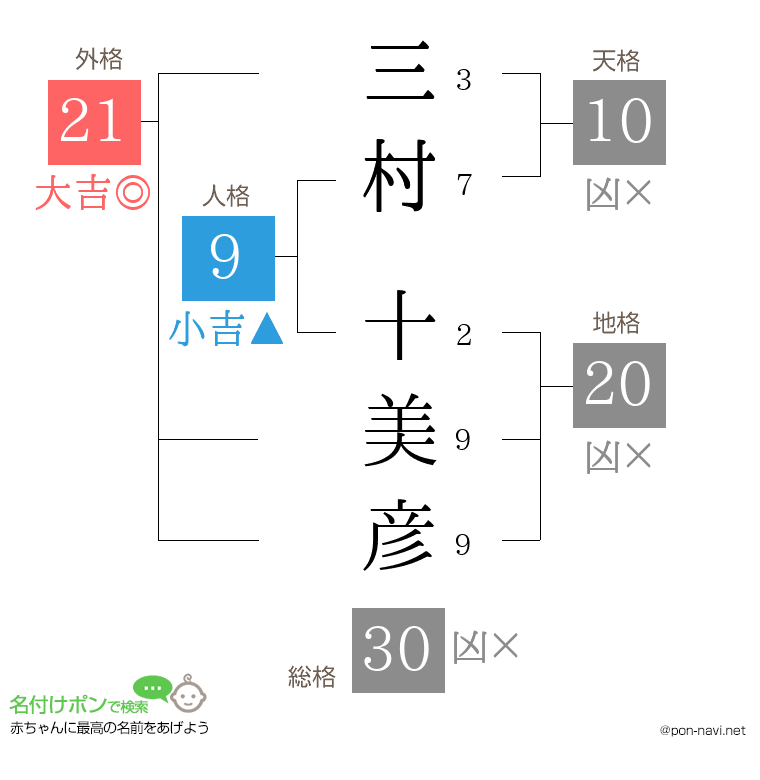 三村 十美彦さんの姓名判断結果