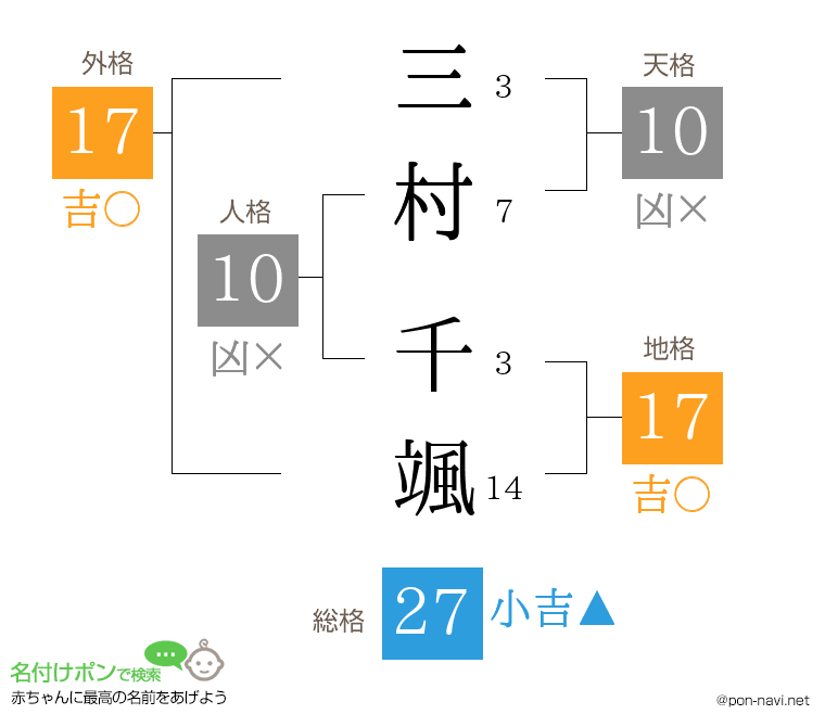 三村 千颯さんの姓名判断結果