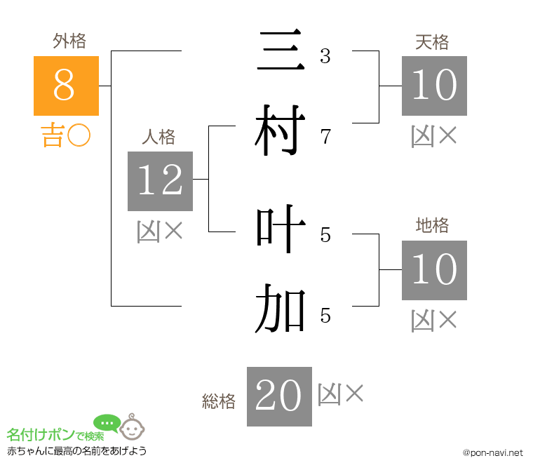 三村 叶加さんの姓名判断結果