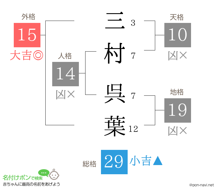 三村 呉葉さんの姓名判断結果