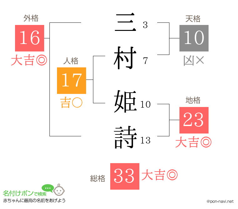 三村 姫詩さんの姓名判断結果