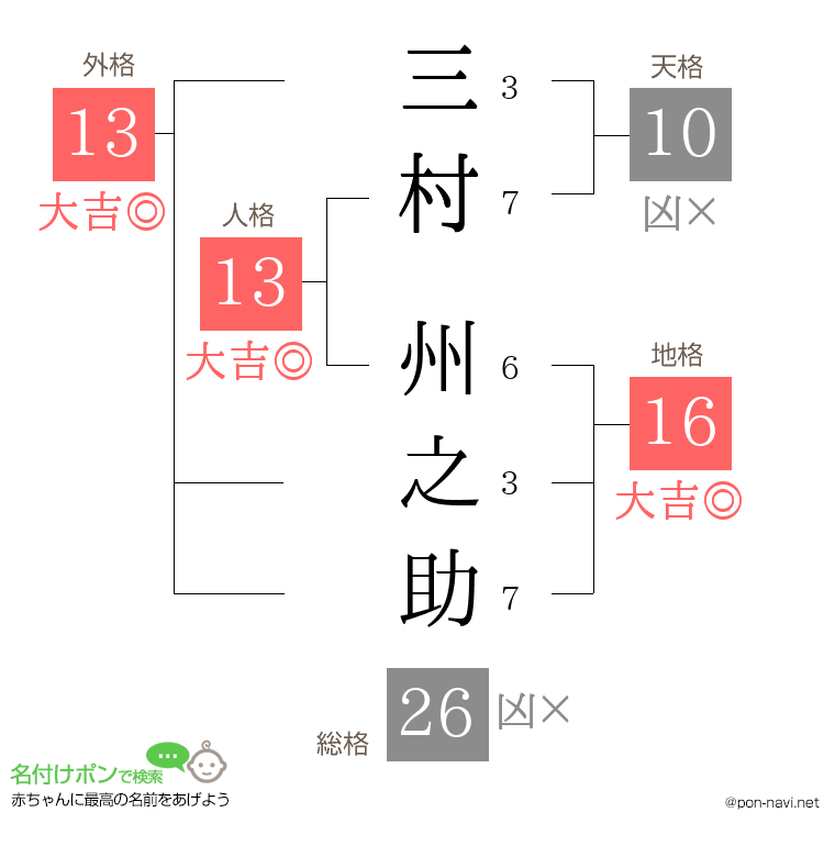 三村 州之助さんの姓名判断結果