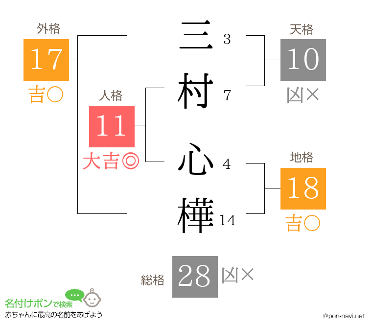 三村 心樺さんの姓名判断結果