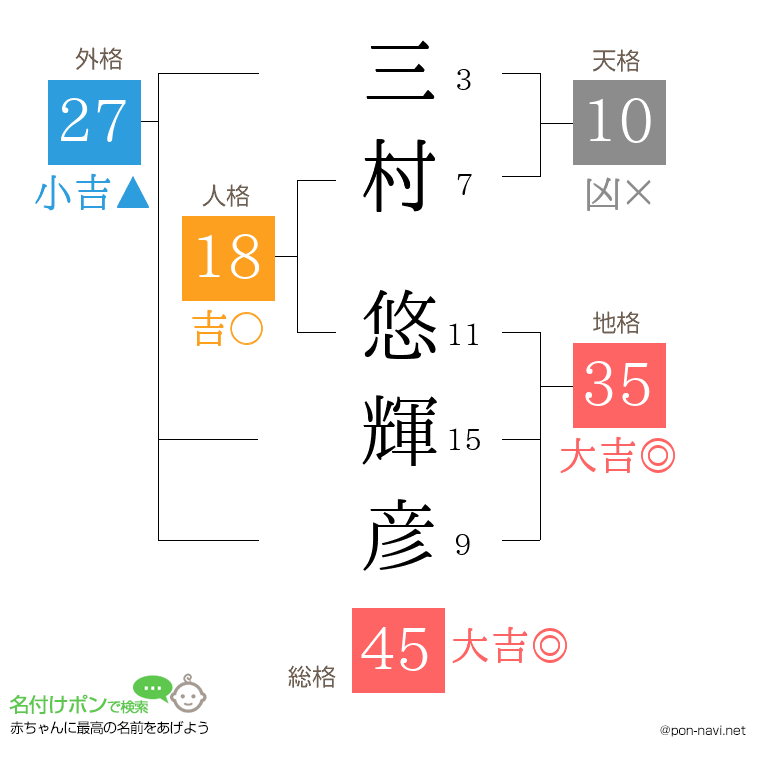 三村 悠輝彦さんの姓名判断結果