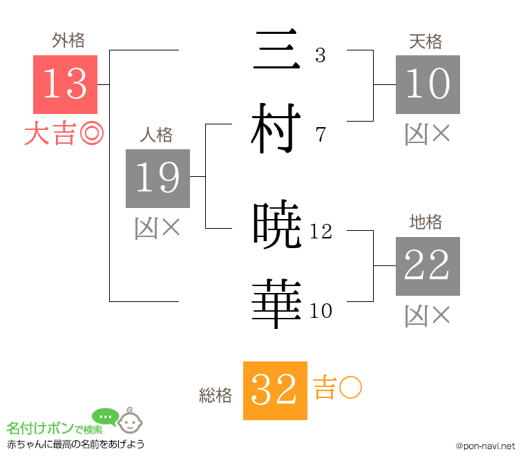 三村 暁華さんの姓名判断結果