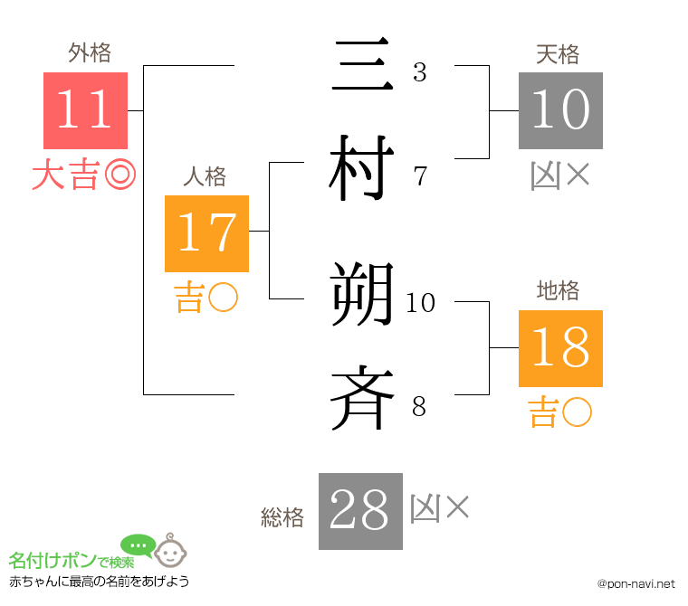 三村 朔斉さんの姓名判断結果