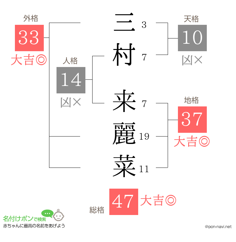 三村 来麗菜さんの姓名判断結果