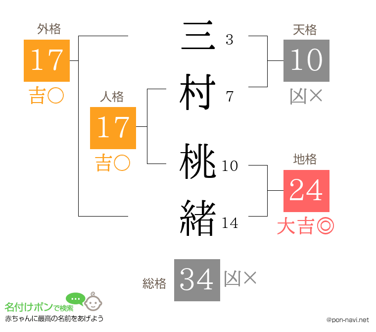 三村 桃緒さんの姓名判断結果