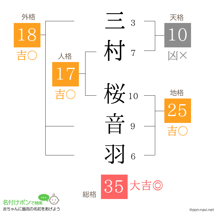 三村 桜音羽さんの姓名判断結果