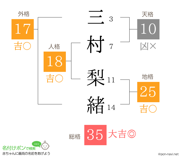 三村 梨緒さんの姓名判断結果