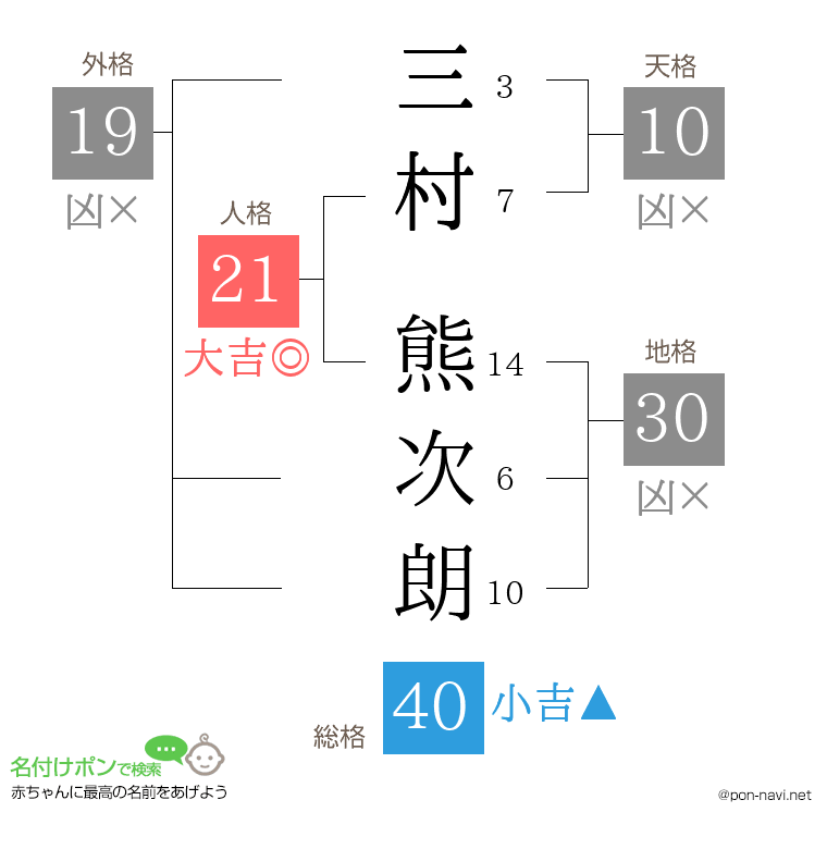 三村 熊次朗さんの姓名判断結果