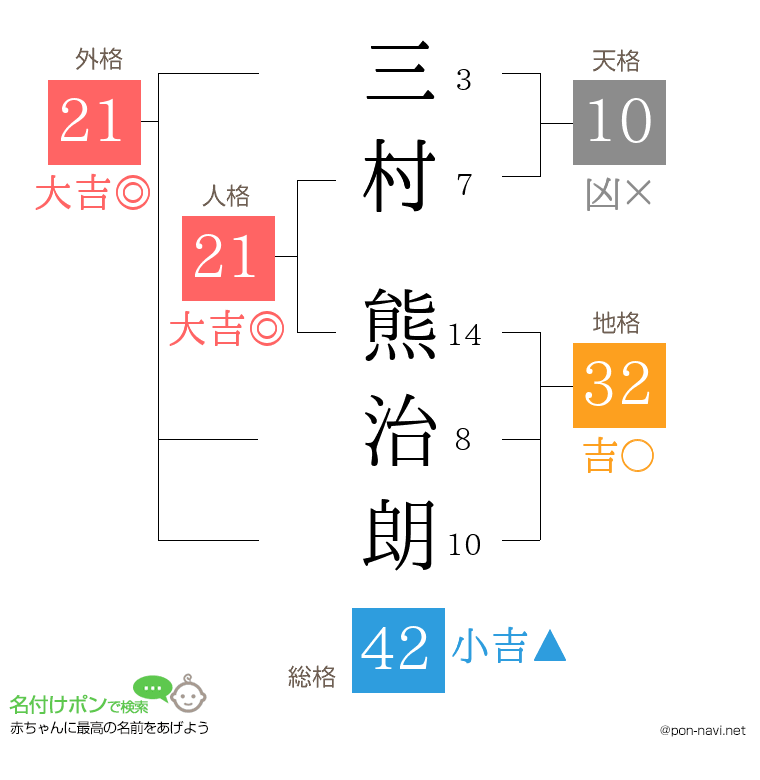 三村 熊治朗さんの姓名判断結果