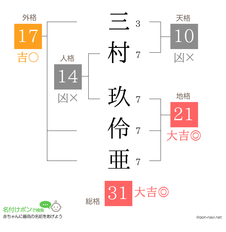 三村 玖伶亜さんの姓名判断結果