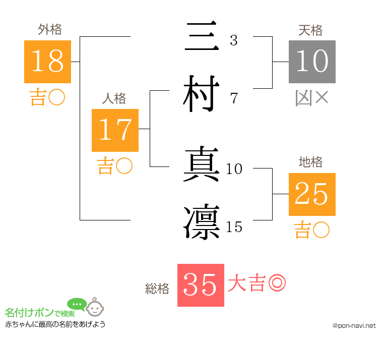三村 真凛さんの姓名判断結果