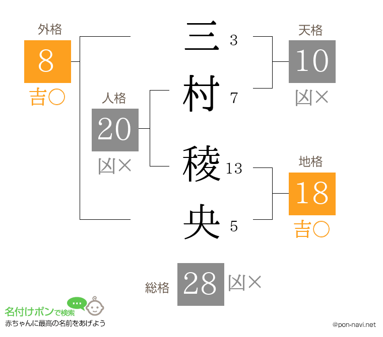 三村 稜央さんの姓名判断結果