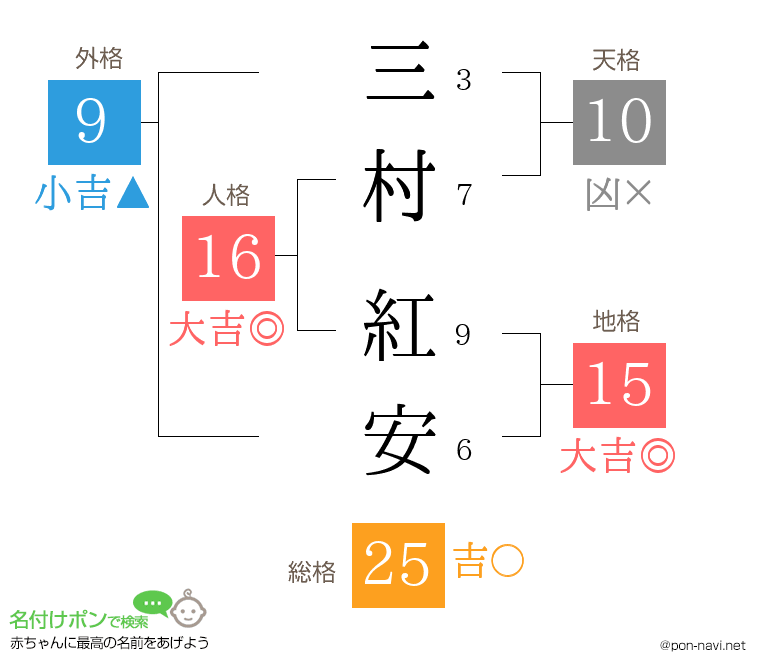 三村 紅安さんの姓名判断結果