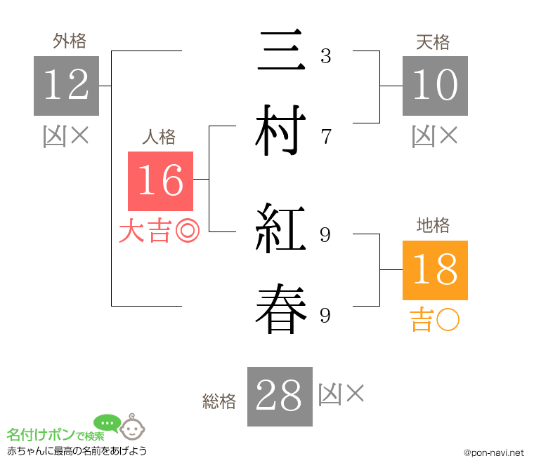 三村 紅春さんの姓名判断結果
