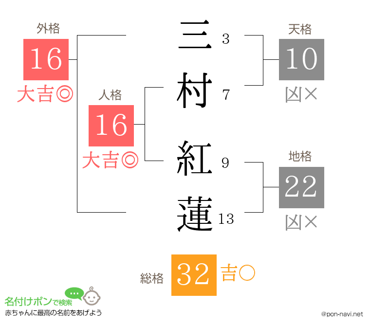 三村 紅蓮さんの姓名判断結果
