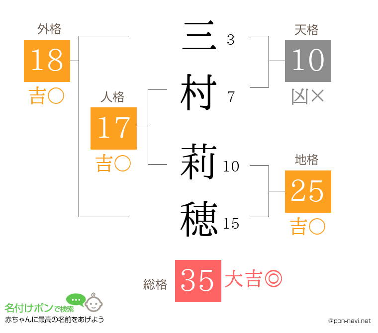三村 莉穂さんの姓名判断結果
