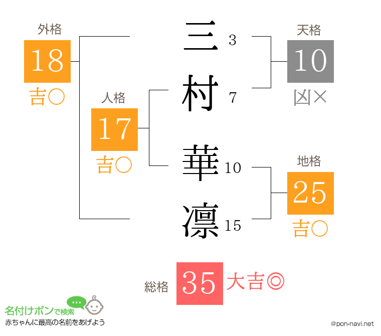 三村 華凛さんの姓名判断結果