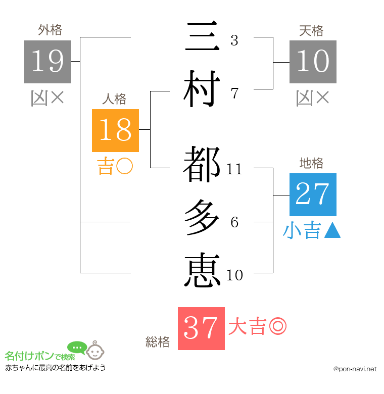 三村 都多恵さんの姓名判断結果