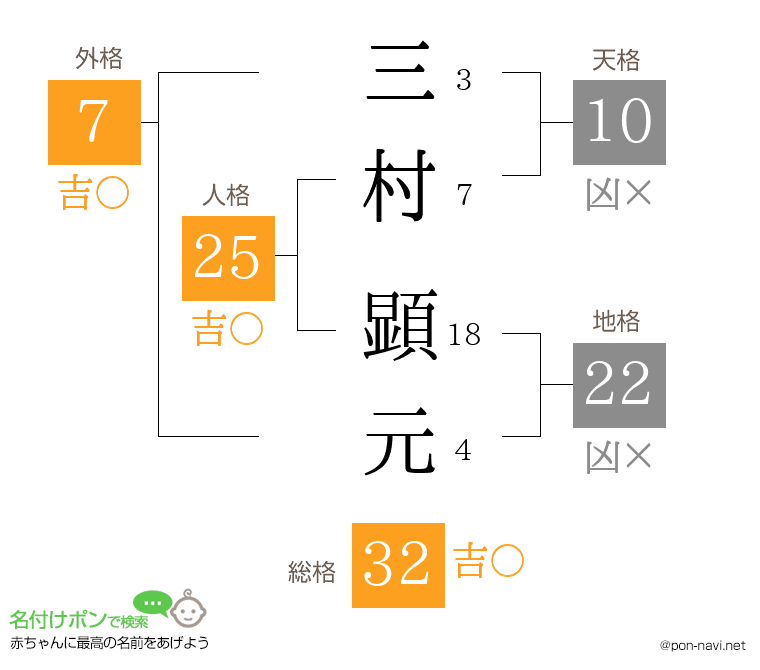 三村 顕元さんの姓名判断結果