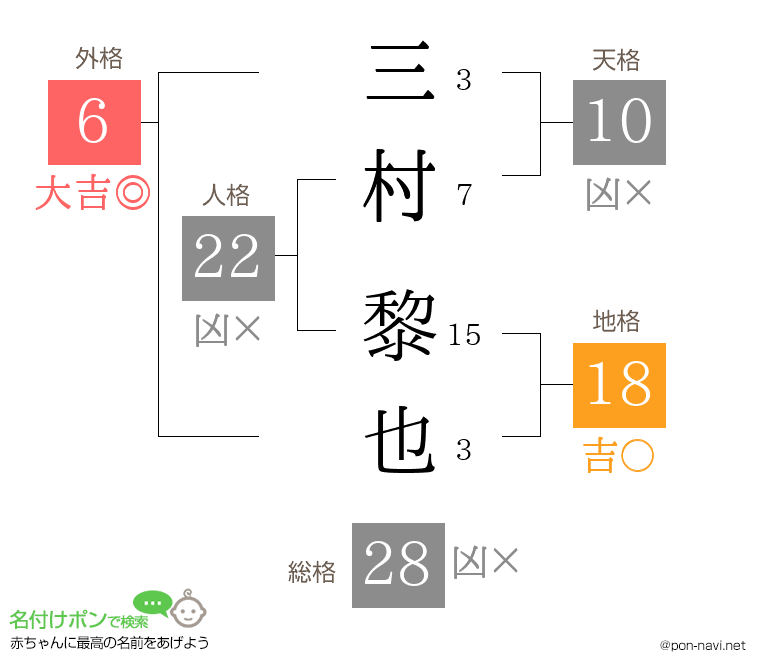 三村 黎也さんの姓名判断結果