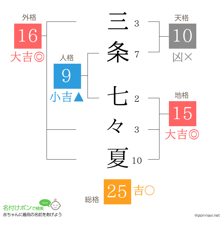 三条 七々夏さんの姓名判断結果