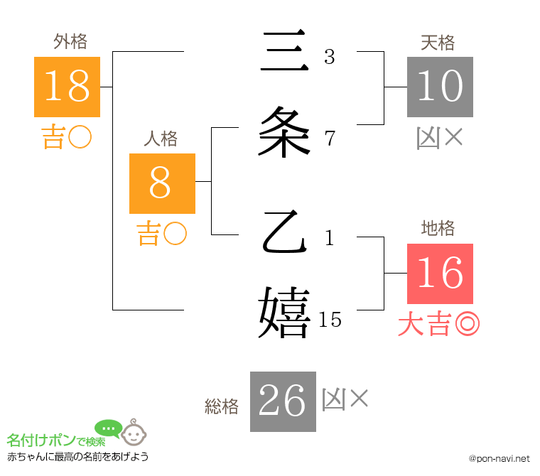 三条 乙嬉さんの姓名判断結果