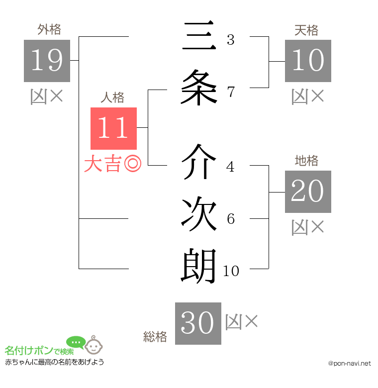 三条 介次朗さんの姓名判断結果