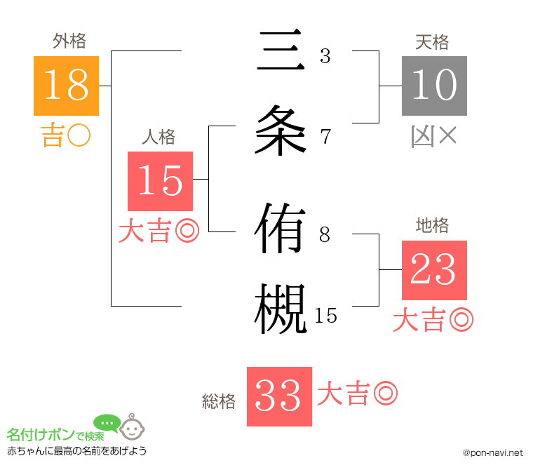 三条 侑槻さんの姓名判断結果