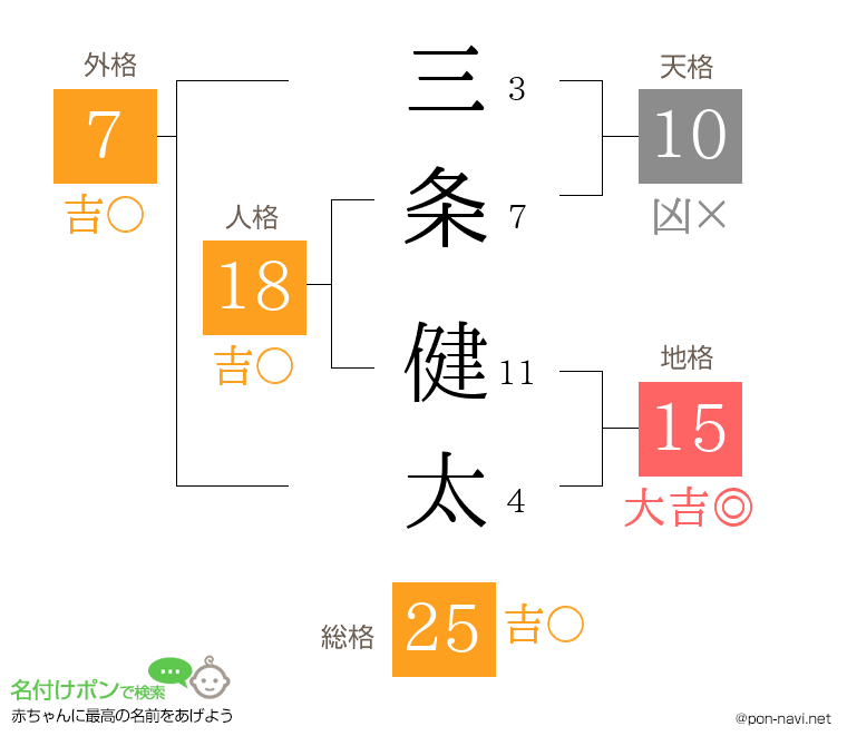 三条 健太さんの姓名判断結果