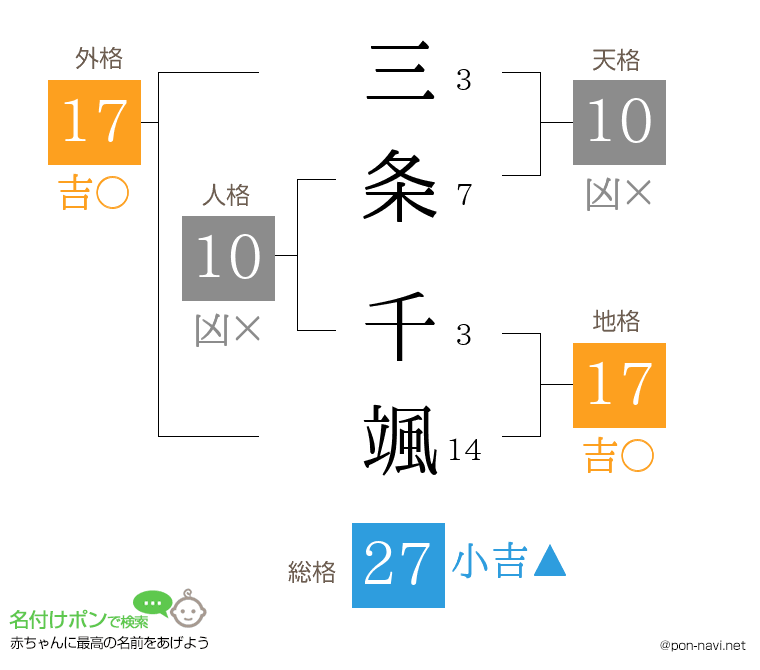 三条 千颯さんの姓名判断結果
