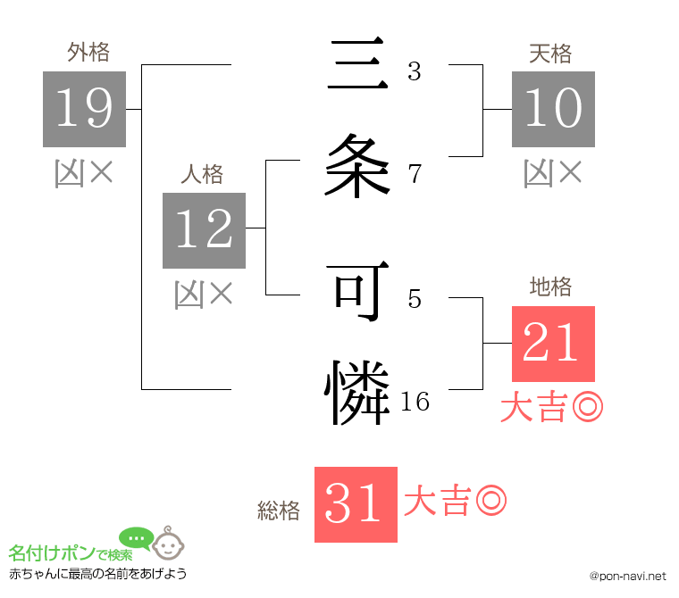 三条 可憐さんの姓名判断結果